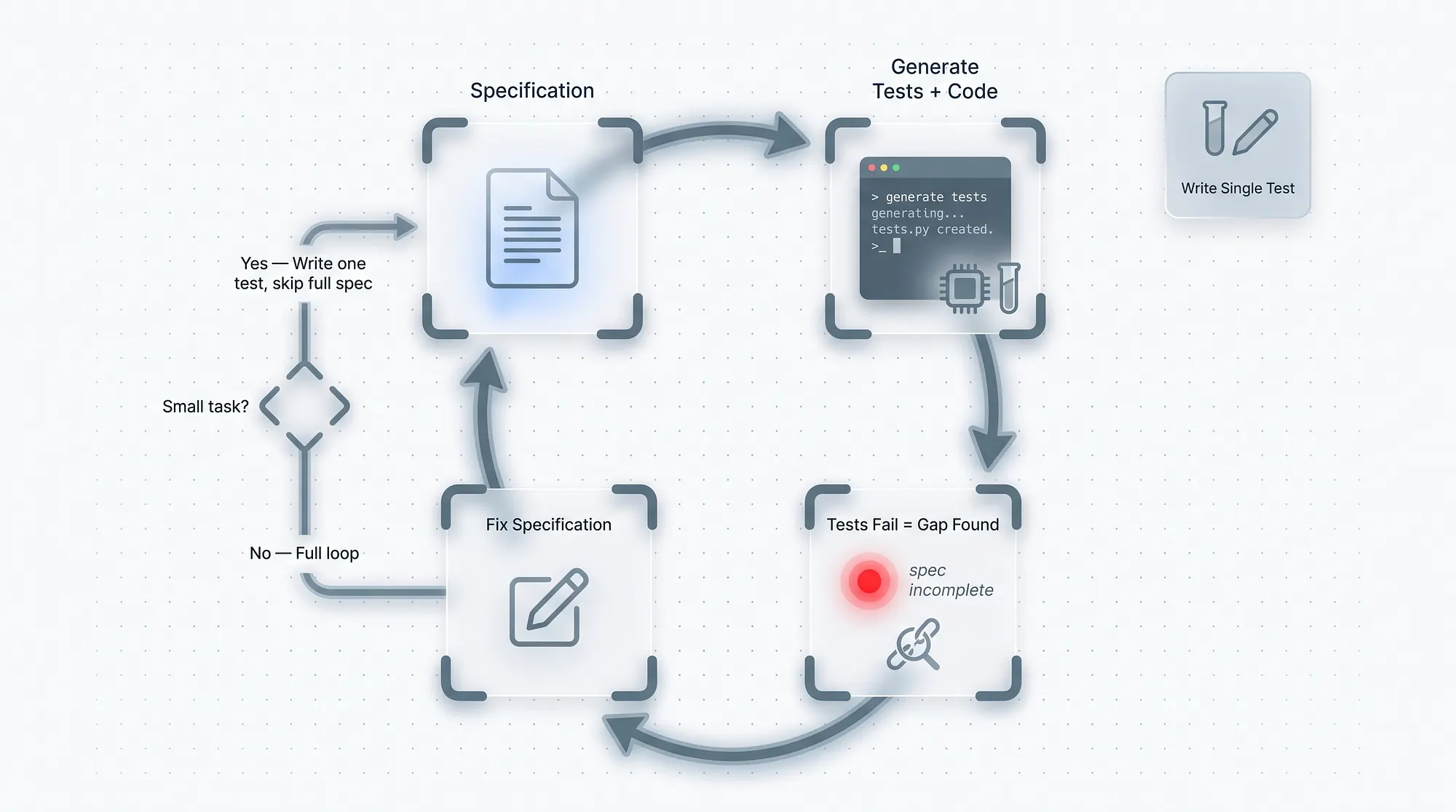 Iteration Loop