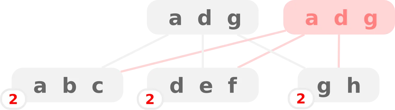 Copy-on-Write