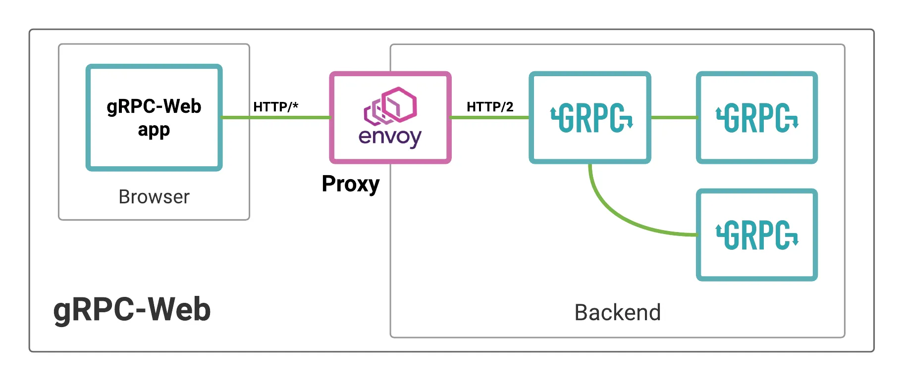 grpc-web