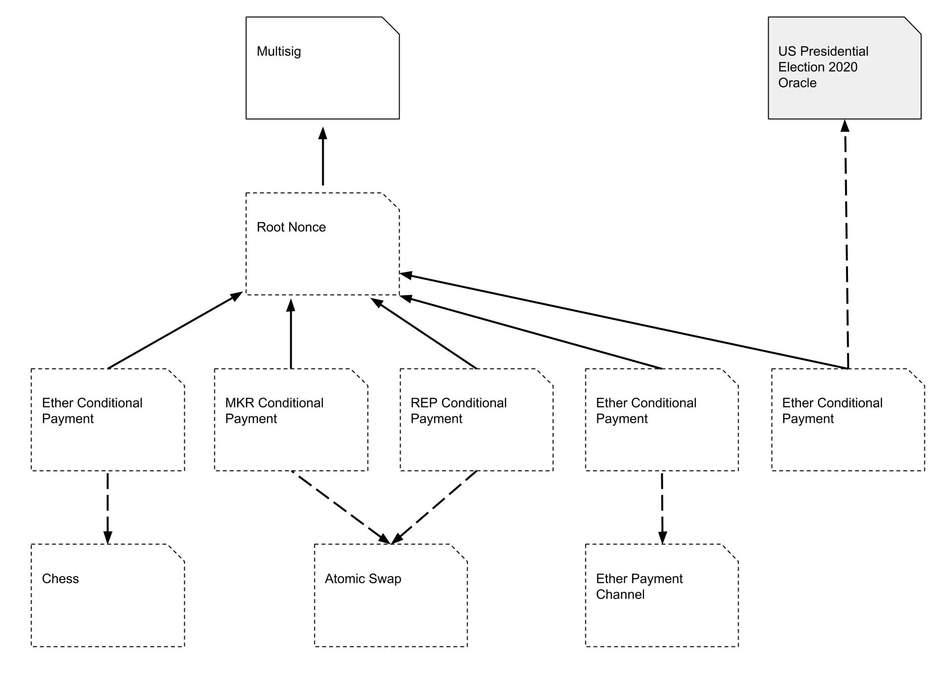Counterfactual - Generalized State Channels on Ethereum