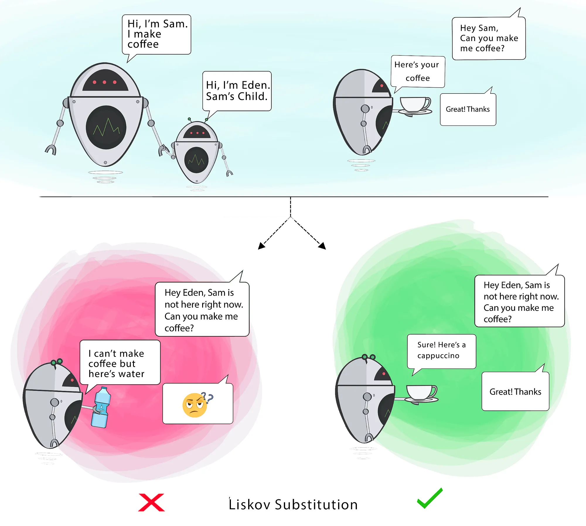 Liskov-Substitution Principle