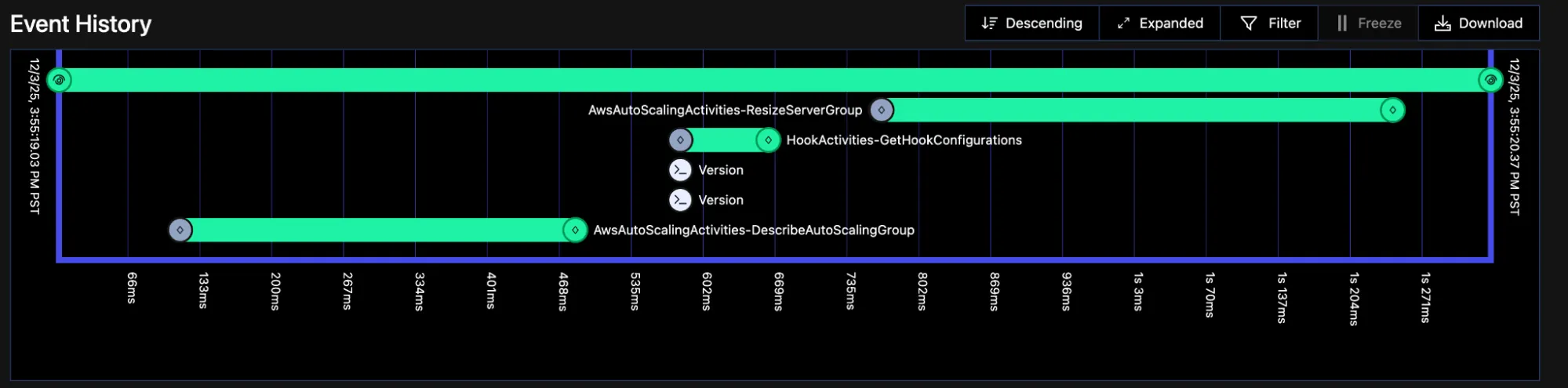 A Cloud Operation Workflow as seen from the Temporal UI. This operation executes 3 Activities: DescribeAutoScalingGroup, GetHookConfigurations, and ResizeServerGroup