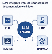 Large Language Models for Clinical Documentation Assistance