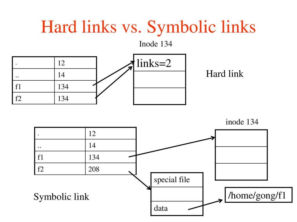 Symbolic link. Hard links. Hard links. Hardlink vs symlink. Юникс программирование.