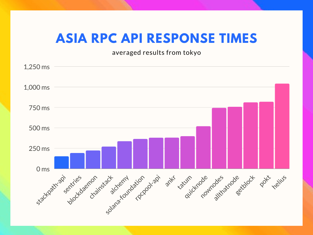 Latency Testing Solana RPC APIs Providers | by Shelby Jenkins | Medium