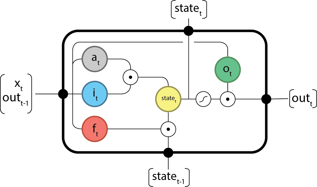 LSTM схема. Вентили LSTM. LSTM нейронная сеть схема. LSTM рисунок.