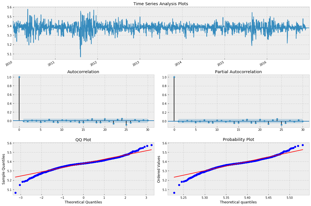 Time series. Байесовские графики. Time Series Analysis. GARCH прогноз. Модельный курс 6.09.