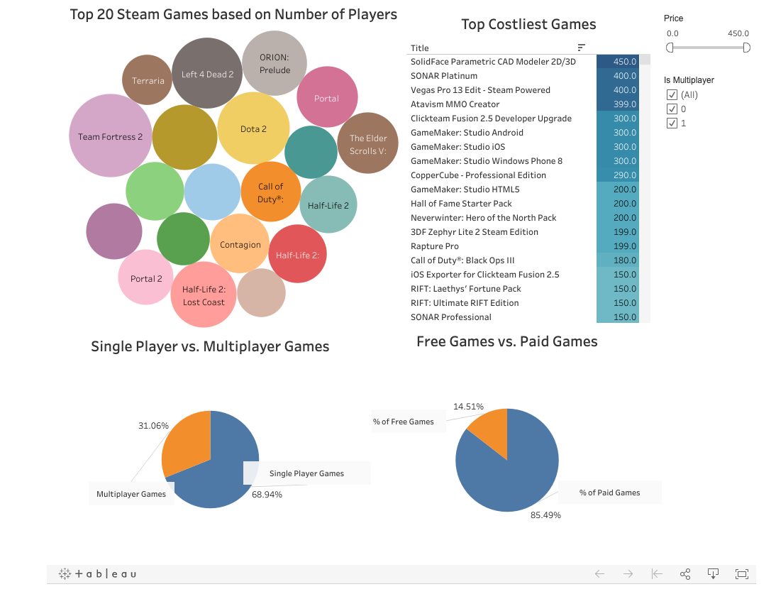 Steam has a new charts hub for top-sellers and most-played games