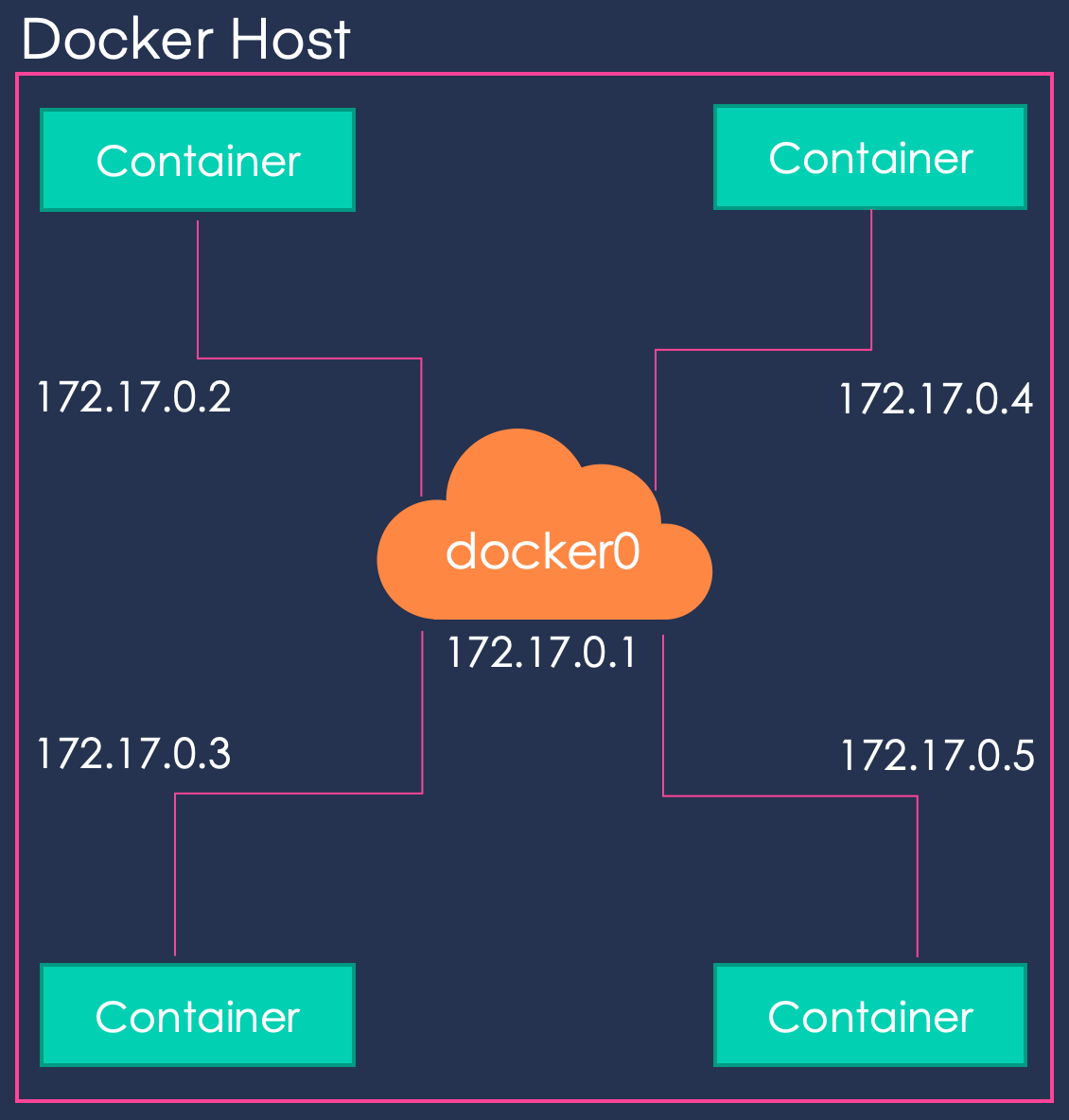 Docker network create. Что такое пространства имен в docker?. Get docker. Docker namespace image. Docker Network.