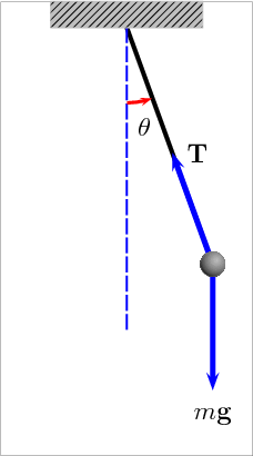 An oscillating pendulum with the angle θ measured from the vertical. The animation shows the tension T acting along the string and the weight mg acting downward on the mass. Image: Ruryk, Wikimedia Commons, licensed under CC BY-SA 3.0.