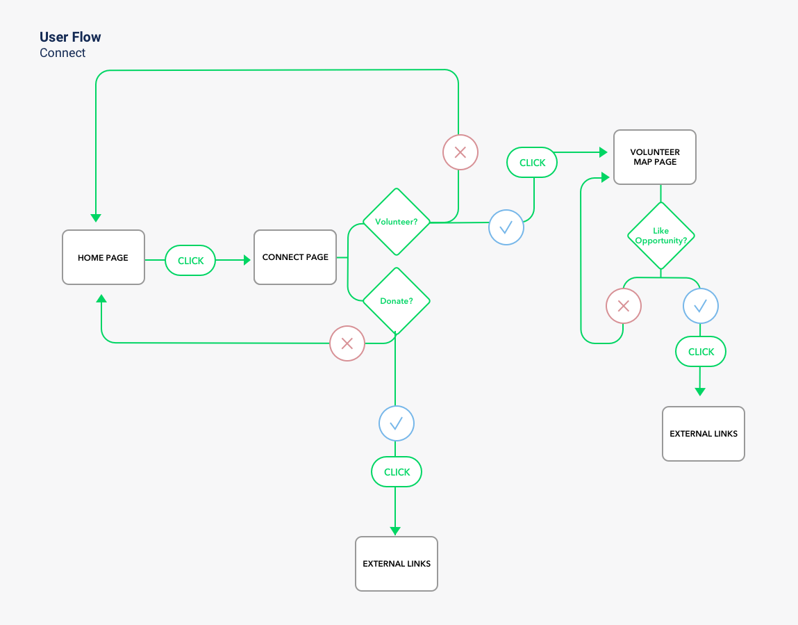 Map user. Флоу МЭП. User Map. Обмен user Flow. Смысловая карта users Flow.