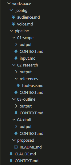 The workflow is a folder (called workspace here). Each numbered folder under pipeline/ is a stage, each CONTEXT.md is that stage's prompt, and proposed/ is a staging area a human promotes from by hand.