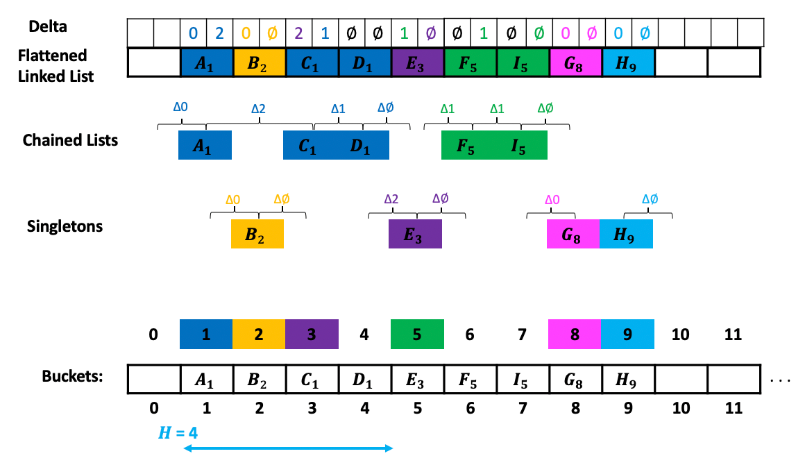 Overview of Hopscotch Hashing