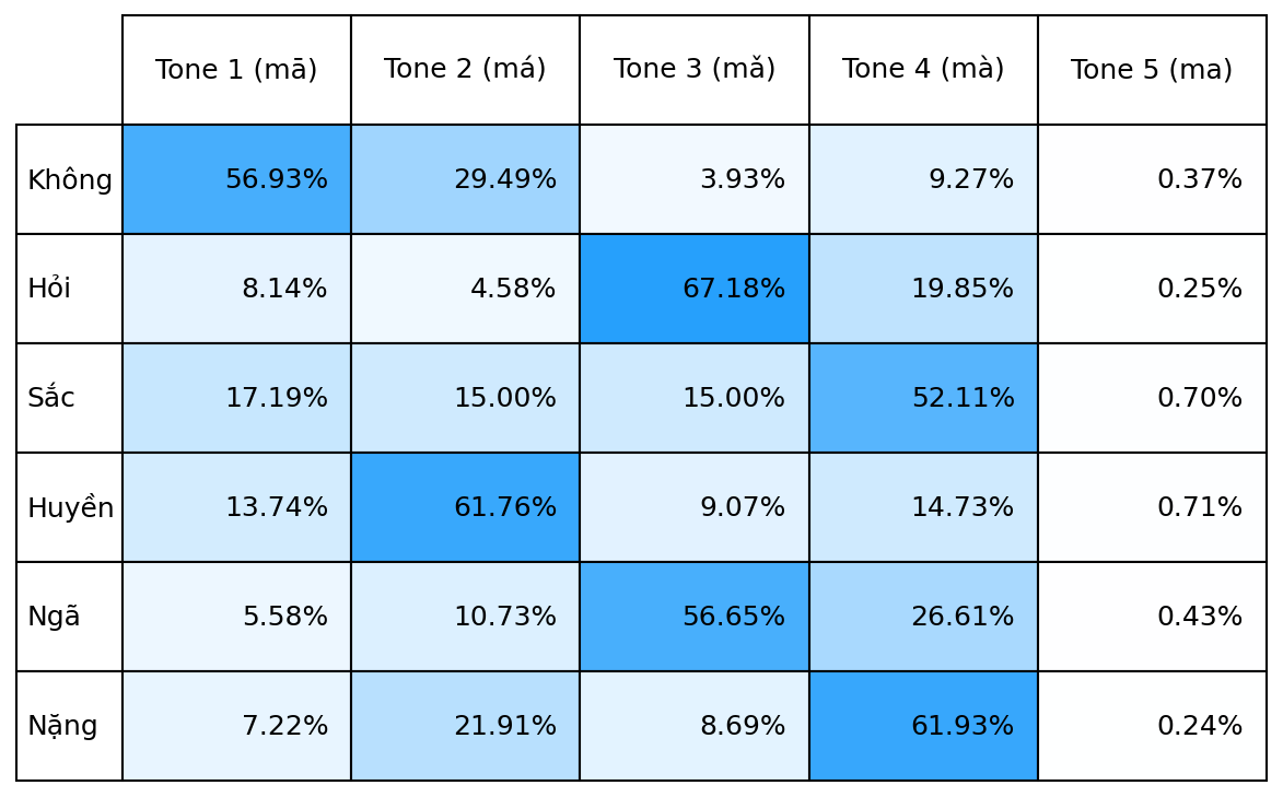 Tones mapping between languages: Mandarin, and Cantonese | by Ryan Phung Medium