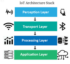 Arsitektur Smart Farm: Implementasi IoT dan Embedded System pada Pertanian Hidroponik