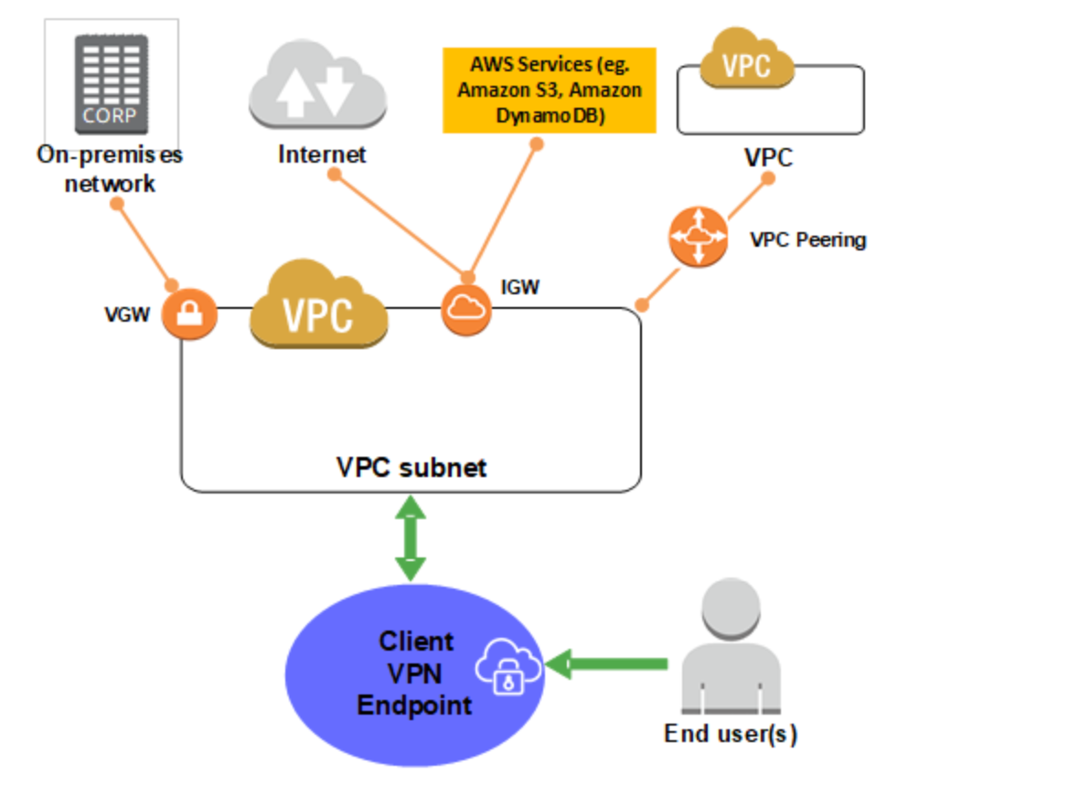 Host mapping. VPN клиент. VPN человек. Что такое ad в впн. AWS client.