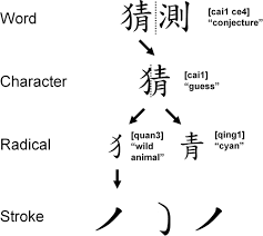 Example how strokes change the meaning in different words