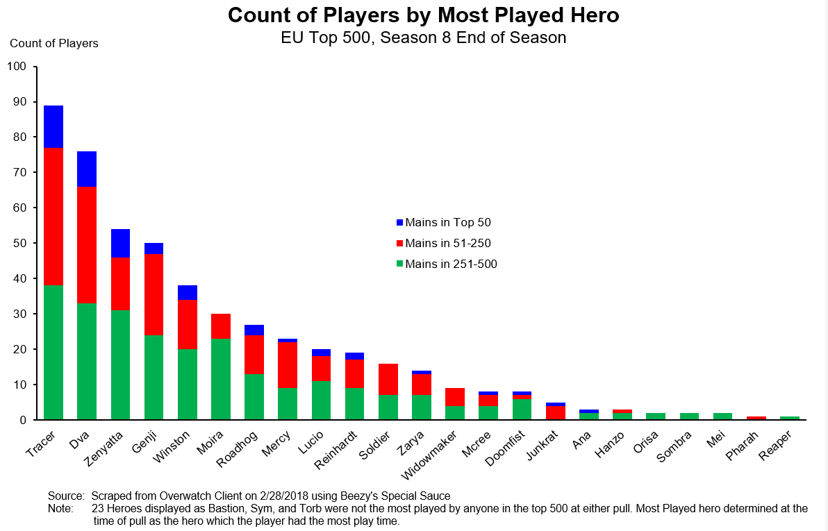 One Tricking vs Hero Maining In High Elo Overwatch: An Empirical Analysis, by Ethan “Beezy” Spector, Beezy Work