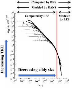 Schematic of the energy cascade shows regions of operability of different modeling strategies including RANS, LES or DNS.