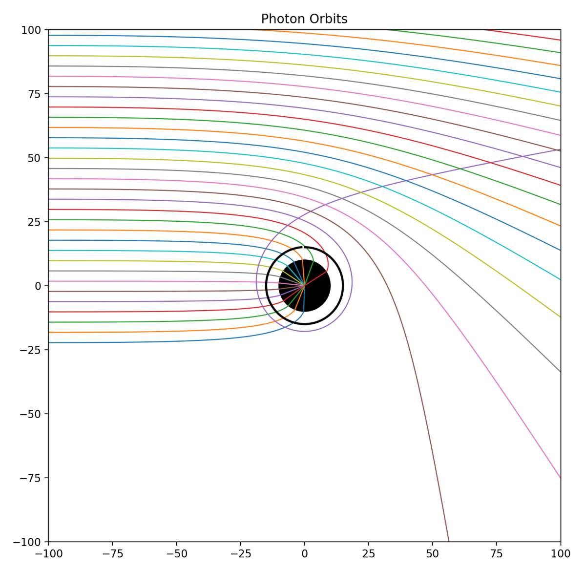 Thinking: General Relativity, 26. Light rays Orbiting the