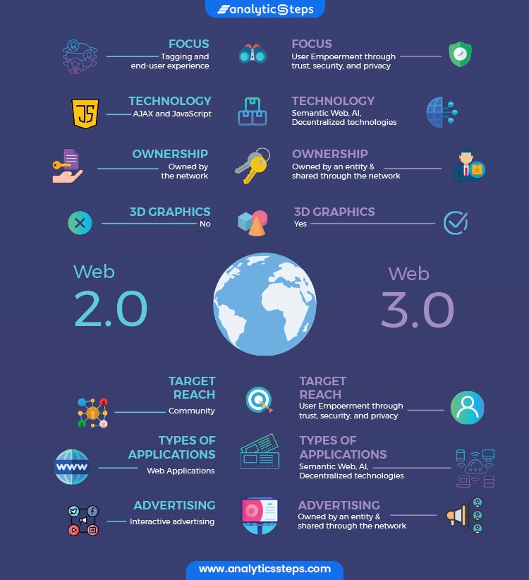 What Are Web 3.0 Applications