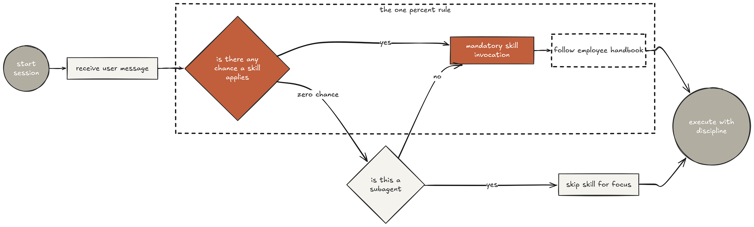 Employee handbook