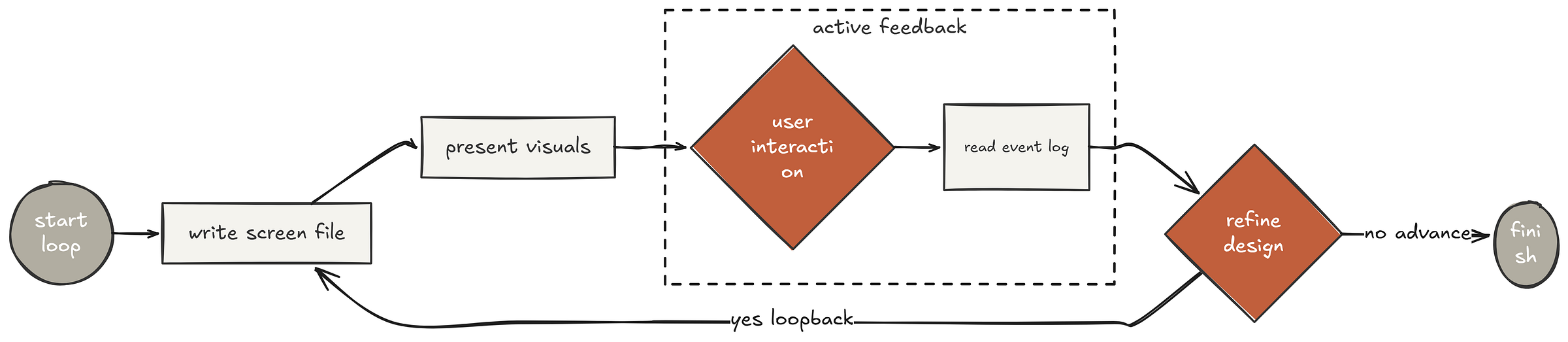 Feedback loop