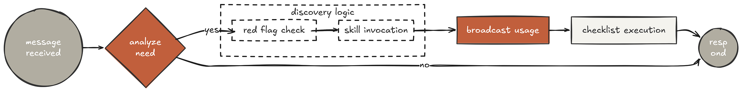 Skill discovery