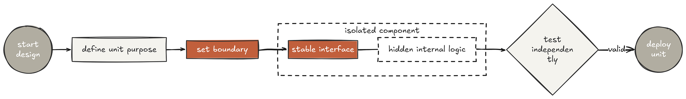 Isolation Design