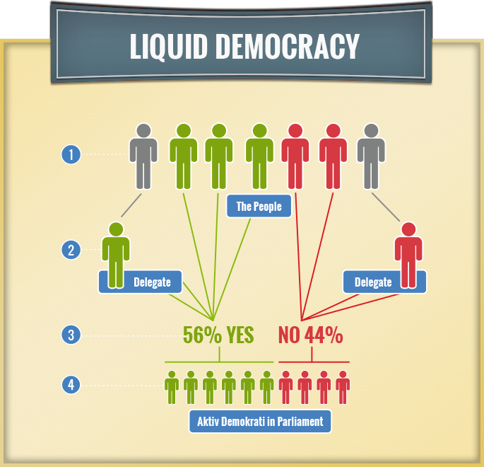 Decentralized Democracy – Medium