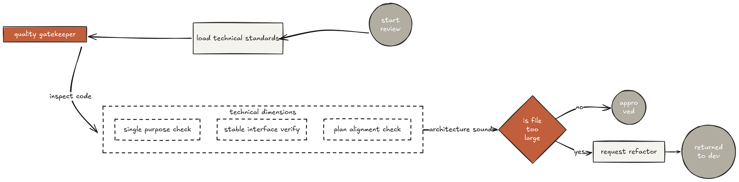 Code check