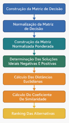 Como usei Algoritmos (TOPSIS) para escolher Fundos Imobiliários
