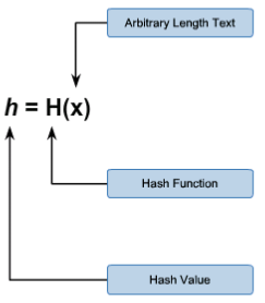 Secure Digest Functions in Cryptography