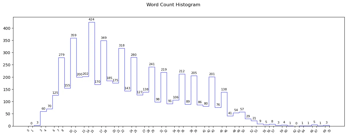 Plot 3: A step histogram with steps manually labeled