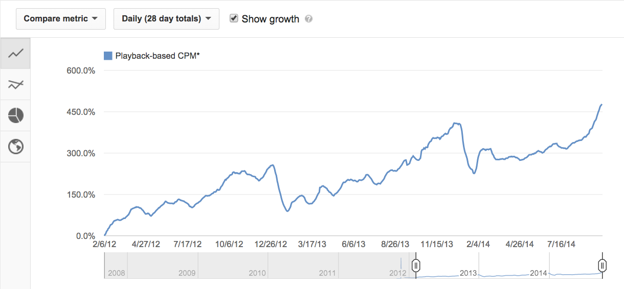 Do Other People's  CPMs Look This Good?, by Hank Green