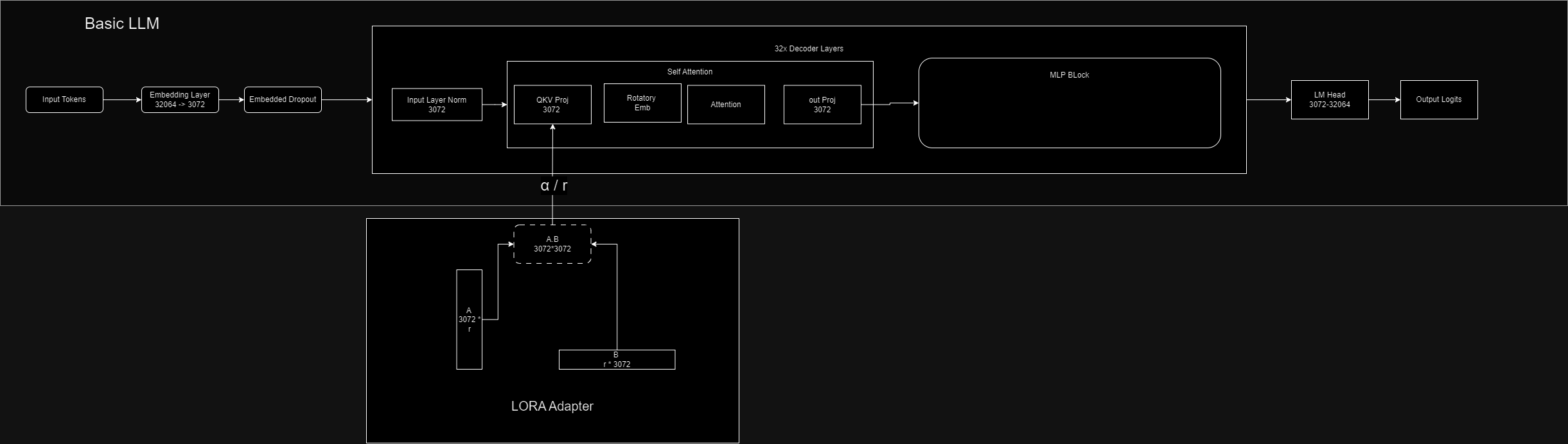 Original Weights of LLM are freezed /unchanged, only LORA weights A, B matrices are trained and are multiplied and added on to original weights by taking a ratio