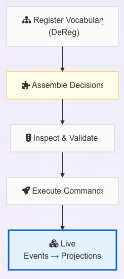 Reducing the Accidental Complexity of CQRS and Event‑Sourced Systems using DeQL