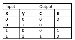 Adder: Half Adder and Full Adder with Truth Tables, Logic Diagrams and Boolean Functions