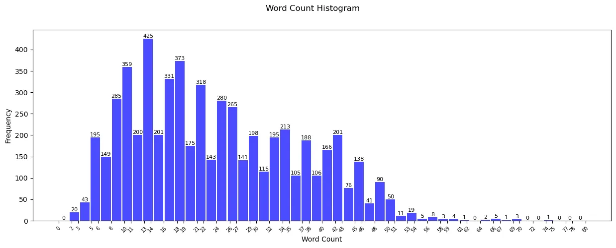 Plot 2: A granular view of the histogram