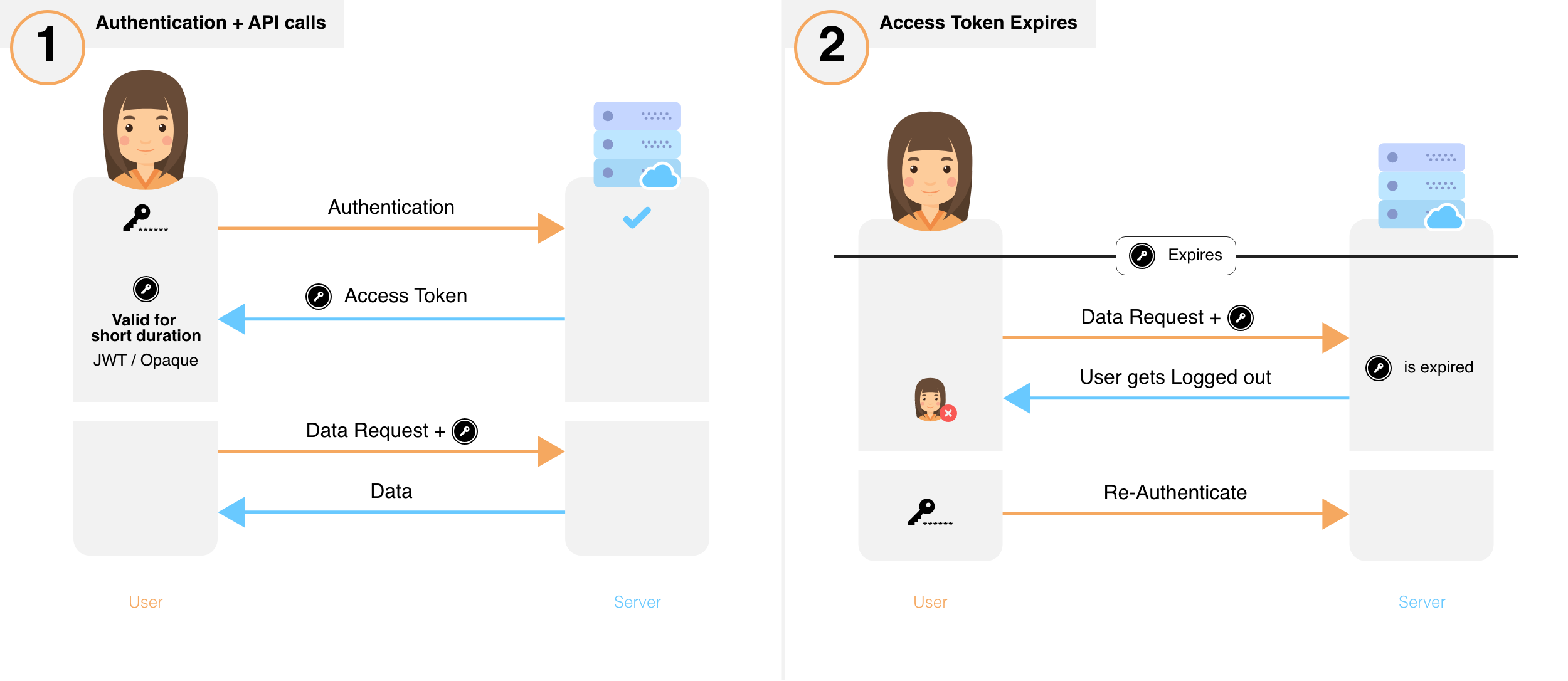 Bearer access token
