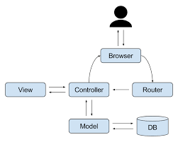 Implementasi MVC pada Laravel. MVC(Model View Controller) adalah… | by ...