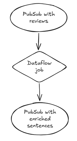 The LLM Leap: moving a streaming pipeline from small encoders to Gemma 2