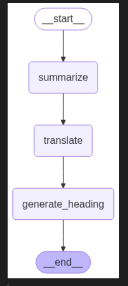 LANGRAPH WORKFLOW — 1. Prompt Chaining Workflow | by Adarishanmukh | Medium