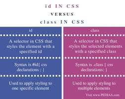What is the difference between class and id attributes in HTML? | by AL ...