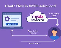 OAuth 2.0 Authorization Code Flow in MYOB Acumatica | Complete Developer Guide