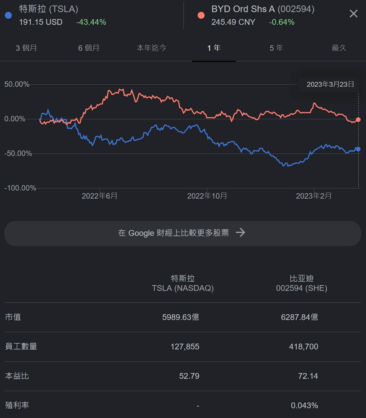 2023電動車市場的一點淺見. Gogoro v. SYM 和Tesla v. BYD 如果讓你猜，你會覺得… | by Alan Yang |  Medium