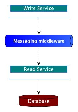 Kafka Asynchronous consumers. Background | by Suchak Jani | Medium