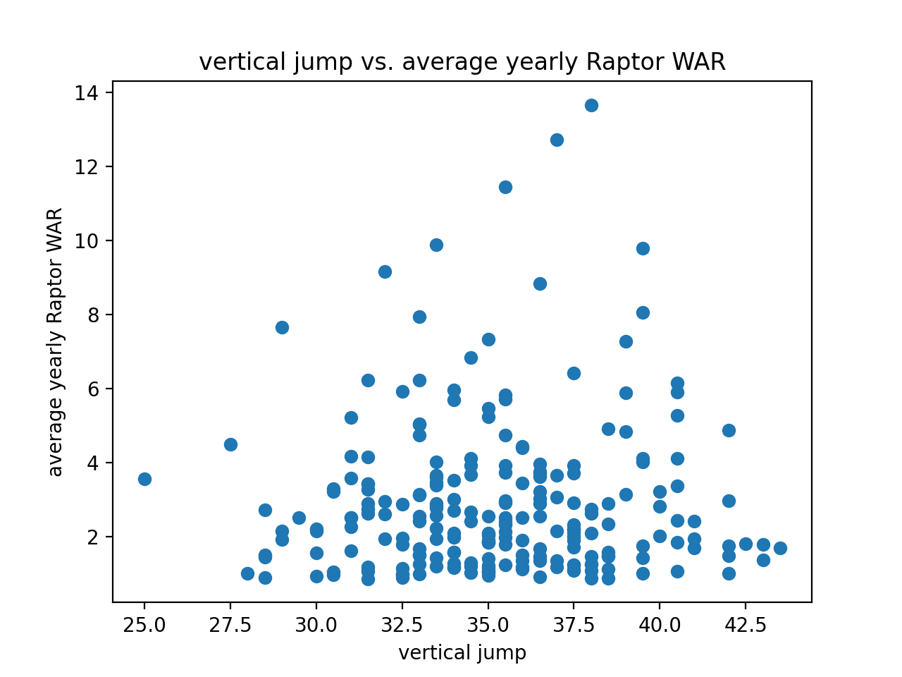 The NBA Combine, Correlation, and Tryouts: Individuality Matters