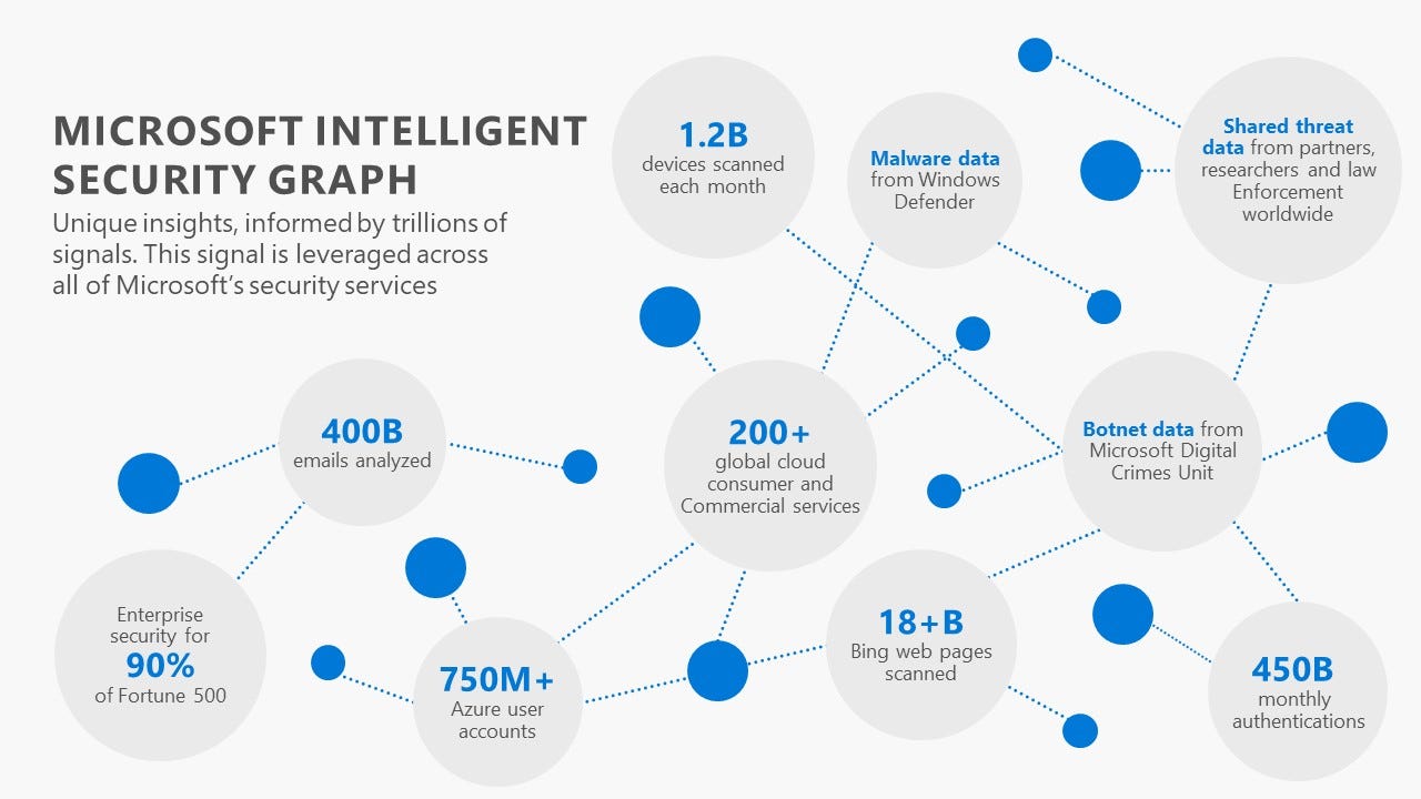 Graph data. Майкрософт graph. Microsoft Azure Specialty Certificate 2023. Decrease in Intelligence Graf.