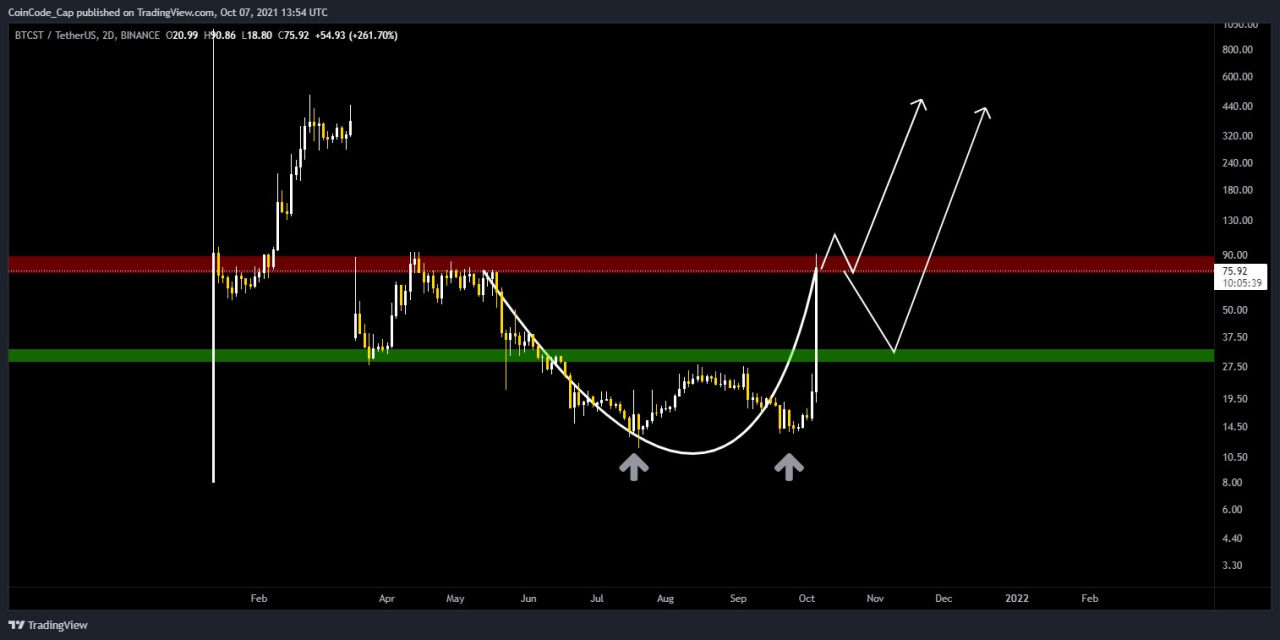 BTCST Just Went 5x in 3 Days | Is it Aiming for $1,000? | by Prabhat Tiwari  | Coinmonks | Medium